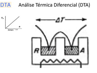 Análise Térmica Diferencial (DTA)
 