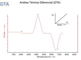Análise Térmica Diferencial (DTA)
 
