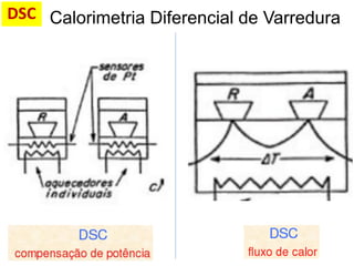 Calorimetria Diferencial de VarreduraDSC
 