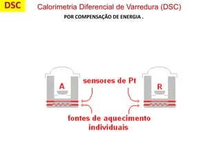 Calorimetria Diferencial de Varredura (DSC)
POR COMPENSAÇÃO DE ENERGIA .
DSC
 