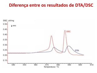 Diferença entre os resultados de DTA/DSC
 