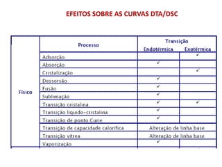 EFEITOS SOBRE AS CURVAS DTA/DSC
 