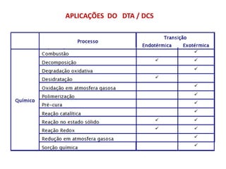 APLICAÇÕES DO DTA / DCS
 