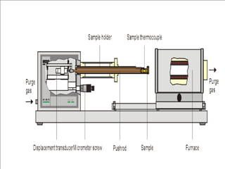 ANÁLISES TÉRMICAS
(Análises Dilatométricas)
 