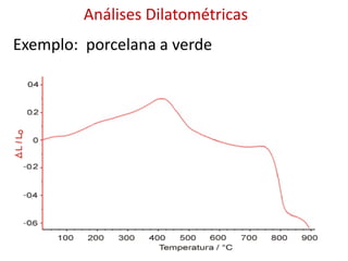 Análises Dilatométricas
Exemplo: porcelana a verde
 
