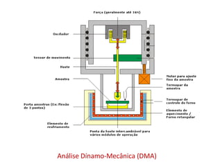 Análise Dínamo-Mecânica (DMA)
 