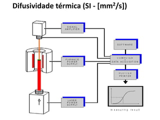 Difusividade térmica (SI - [mm2/s])
 