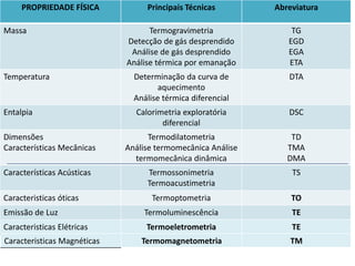 Tabela-Canevaloro-pg209
PROPRIEDADE FÍSICA Principais Técnicas Abreviatura
Massa Termogravimetria
Detecção de gás desprendido
Análise de gás desprendido
Análise térmica por emanação
TG
EGD
EGA
ETA
Temperatura Determinação da curva de
aquecimento
Análise térmica diferencial
DTA
Entalpia Calorimetria exploratória
diferencial
DSC
Dimensões
Características Mecânicas
Termodilatometria
Análise termomecânica Análise
termomecânica dinâmica
TD
TMA
DMA
Características Acústicas Termossonimetria
Termoacustimetria
TS
Caracteristicas óticas Termoptometria TO
Emissão de Luz Termoluminescência TE
Caracteristicas Elétricas Termoeletrometria TE
Caracteristicas Magnéticas Termomagnetometria TM
 