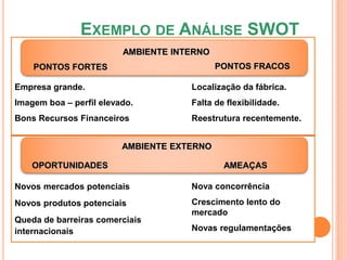 EXEMPLO DE ANÁLISE SWOT
AMBIENTE INTERNO
Empresa grande.
Imagem boa – perfil elevado.
Bons Recursos Financeiros
PONTOS FORTES PONTOS FRACOS
Localização da fábrica.
Falta de flexibilidade.
Reestrutura recentemente.
AMBIENTE EXTERNO
OPORTUNIDADES AMEAÇAS
Novos mercados potenciais
Novos produtos potenciais
Queda de barreiras comerciais
internacionais
Nova concorrência
Crescimento lento do
mercado
Novas regulamentações
 