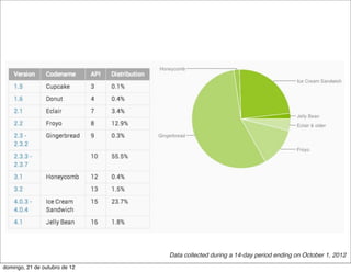 Data collected during a 14-day period ending on October 1, 2012
domingo, 21 de outubro de 12
 