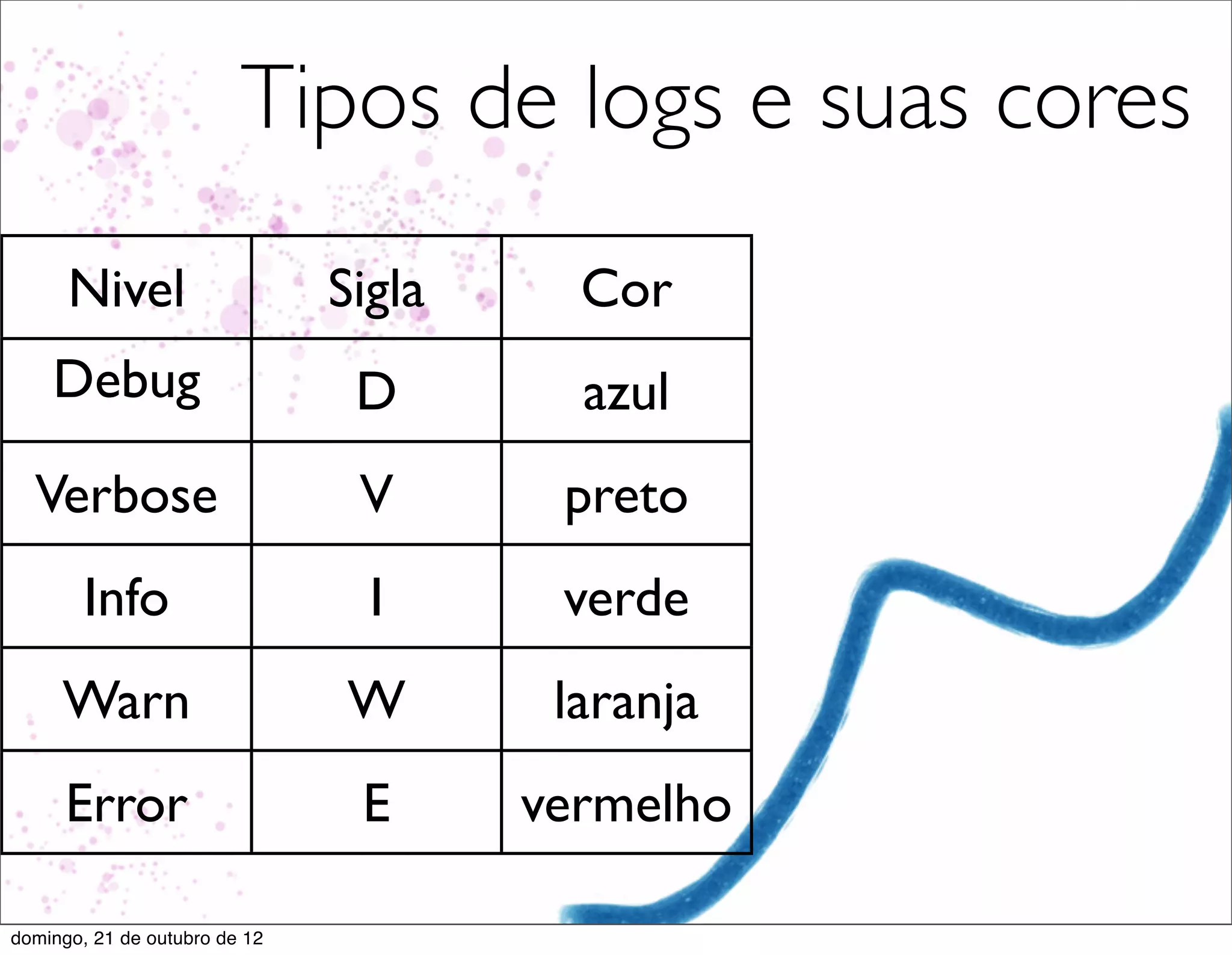 Tipos de logs e suas cores
      Nivel                    Sigla     Cor
    Debug                       D        azul
  Verbose                       V       preto
        Info                     I      verde
     Warn                       W       laranja
      Error                     E      vermelho

domingo, 21 de outubro de 12
 