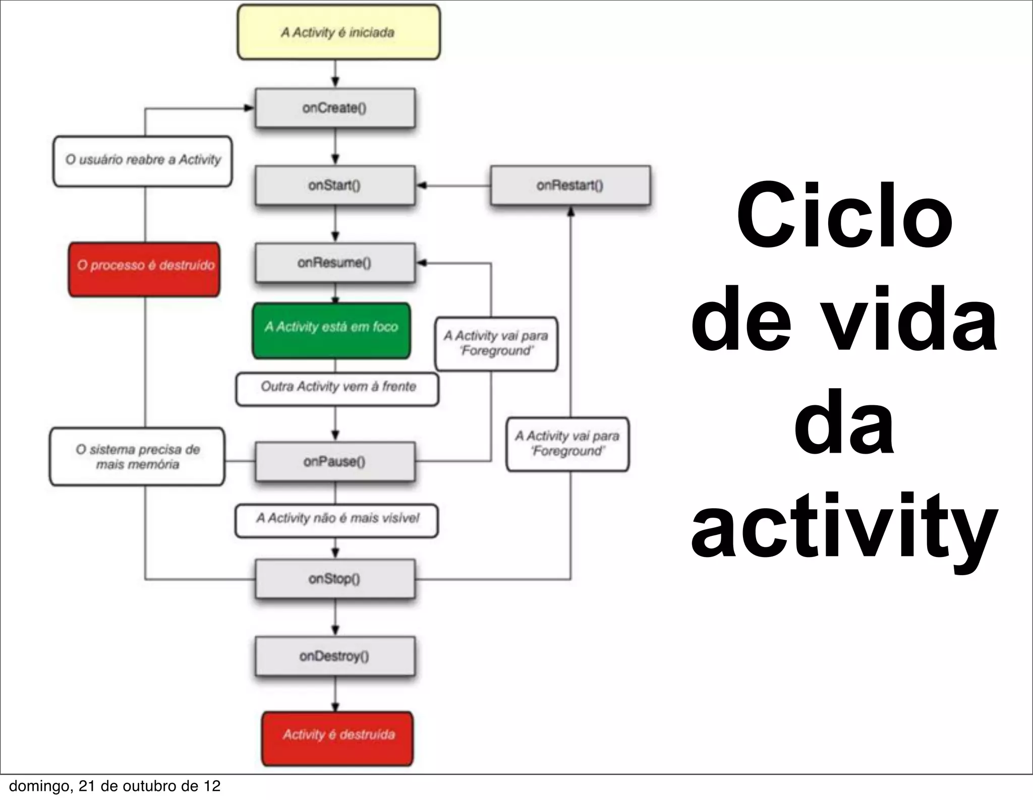 Ciclo
                               de vida
                                 da
                               activity

domingo, 21 de outubro de 12
 