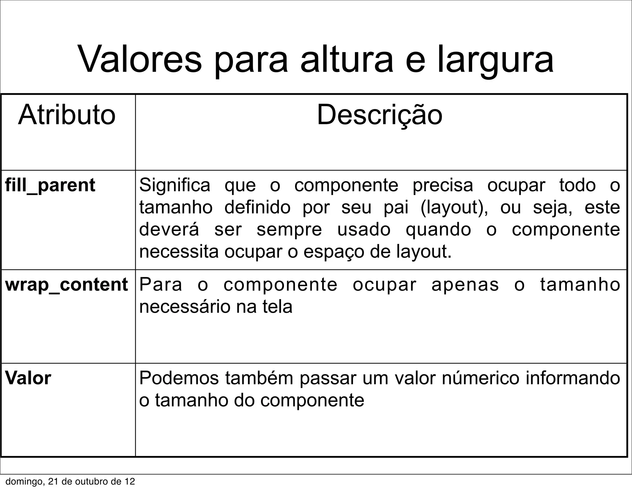 Valores para altura e largura
  Atributo                                        Descrição

fill_parent                    Significa que o componente precisa ocupar todo o
                               tamanho definido por seu pai (layout), ou seja, este
                               deverá ser sempre usado quando o componente
                               necessita ocupar o espaço de layout.
wrap_content Para o componente ocupar apenas o tamanho
             necessário na tela


Valor                          Podemos também passar um valor númerico informando
                               o tamanho do componente



domingo, 21 de outubro de 12
 