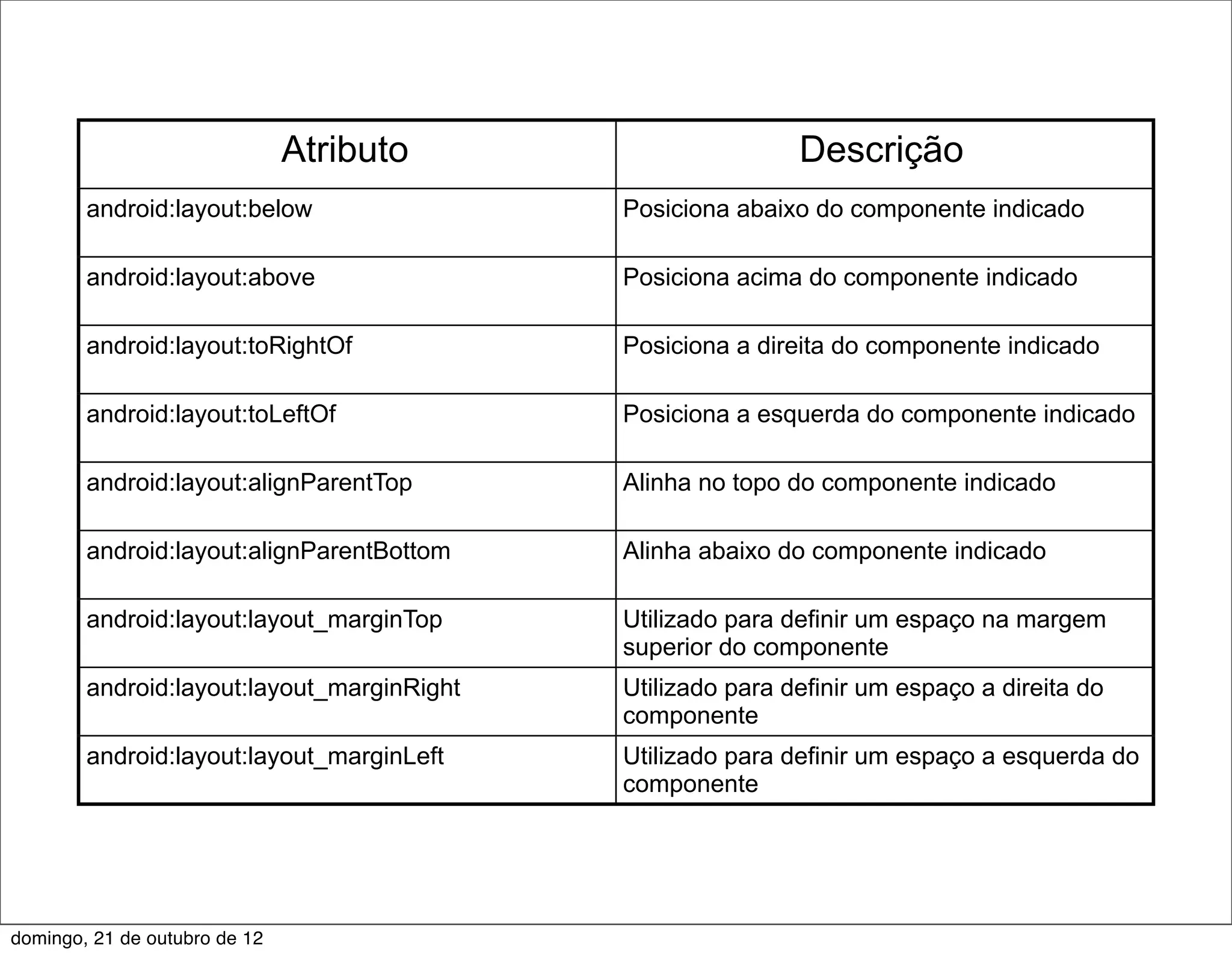 Atributo                     Descrição
        android:layout:below                Posiciona abaixo do componente indicado

        android:layout:above                Posiciona acima do componente indicado

        android:layout:toRightOf            Posiciona a direita do componente indicado

        android:layout:toLeftOf             Posiciona a esquerda do componente indicado

        android:layout:alignParentTop       Alinha no topo do componente indicado

        android:layout:alignParentBottom    Alinha abaixo do componente indicado

        android:layout:layout_marginTop     Utilizado para definir um espaço na margem
                                            superior do componente
        android:layout:layout_marginRight   Utilizado para definir um espaço a direita do
                                            componente
        android:layout:layout_marginLeft    Utilizado para definir um espaço a esquerda do
                                            componente




domingo, 21 de outubro de 12
 