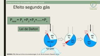 Ptotal
= P1
+P2
+P3
+.....+Pn
Lei de Dalton
Efeito segundo gás
Determinantes da pressão alveolar parcial
BARASH, P. G. Manual clínico de anestesiologia. 6. ed. Rio de Janeiro: Elsevier, 2014.
 