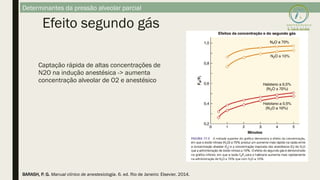 Captação rápida de altas concentrações de
N2O na indução anestésica -> aumenta
concentração alveolar de O2 e anestésico
Efeito segundo gás
Determinantes da pressão alveolar parcial
BARASH, P. G. Manual clínico de anestesiologia. 6. ed. Rio de Janeiro: Elsevier, 2014.
 