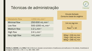 Técnicas de administração
Metabolic flow <250 mL.min-1
Minimal flow 250-500 mL.min-1
Low flow 500-1000 mL.min-1
Medium flow 1-2 L.min-1
High flow 2-4 L.min-1
Very high flow >4 L.min-1
YOUNG, C.; MOORE, J. A.; KING, T. K. C. Minimum alveolar concentration of desflurane and isoflurane in the elderly. Anesthesia &
Analgesia, Baltimore, v. 84, n. 4, p. 861–866, 1997.
Circuito fechado
Consumo basal de oxigênio
3-4 mL/kg/min
Ou
Peso3/4
x 10
60kg = 216 mL/min
70kg = 242 mL/min
80kg = 268 mL/min
 