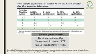Richard Carl Prielipp, An anesthesiologist’s perspective on inhaled anesthesia decision-making, American Journal of Health-System
Pharmacy, Volume 67, Issue 8_Supplement_4, 15 April 2010, Pages S13–S20
Dinâmica gases inalados
Constante de tempo (CT)
Volume total do circuito / FGF
Tempo equilíbrio 95% = 3 x CT
 