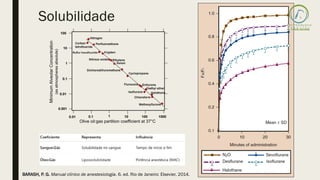 Solubilidade
BARASH, P. G. Manual clínico de anestesiologia. 6. ed. Rio de Janeiro: Elsevier, 2014.
 