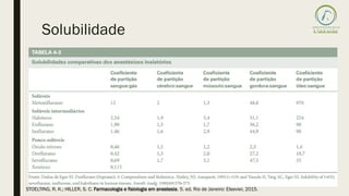 Solubilidade
STOELTING, R. K.; HILLER, S. C. Farmacologia e fisiologia em anestesia. 5. ed. Rio de Janeiro: Elsevier, 2015.
 