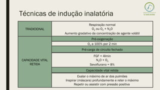Técnicas de indução inalatória
TRADICIONAL
CAPACIDADE VITAL
RETIDA
Respiração normal
O2 ou O2 + N2O
Aumento gradativo da concentração de agente volátil
Pré-oxigenação
O2 a 100% por 2 min
Pré-carga de circuito fechado
FGF = 4lmin
N2O + O2
Sevoflurano = 8%
Capacidade vital retida
Exalar o máximo de ar dos pulmões
Inspirar (máscara) profundamente e reter o máximo
Repetir ou assistir com pressão positiva
 