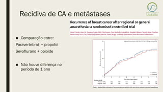 Recidiva de CA e metástases
■ Comparação entre:
Paravertebral + propofol
Sevoflurano + opioide
■ Não houve diferença no
período de 1 ano
 