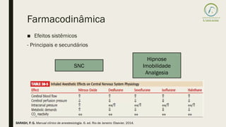 Farmacodinâmica
■ Efeitos sistêmicos
- Principais e secundários
Hipnose
Imobilidade
Analgesia
SNC
BARASH, P. G. Manual clínico de anestesiologia. 6. ed. Rio de Janeiro: Elsevier, 2014.
 