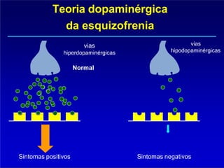 Teoria dopaminérgica
da esquizofrenia
Sintomas positivos Sintomas negativos
vias
hiperdopaminérgicas
vias
hipodopaminérgicas
Normal
 