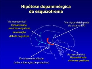 Hiperatividade:
sintomas positivos
Hipótese dopaminérgica
da esquizofrenia
Via mesolímbica
Via nigrostriatal (parte
do sistema EP)
Via tuberoinfundibular
(inibe a liberação de prolactina)
Via mesocortical
Hipoatividade:
sintomas negativos
amotivação
deficits cognitivos
 