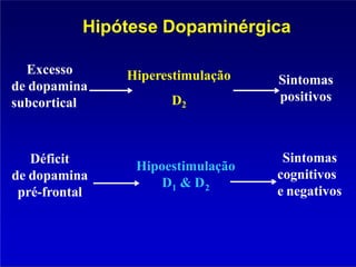 Hipótese Dopaminérgica
Excesso
de dopamina
subcortical
Hiperestimulação
D2
Sintomas
positivos
Déficit
de dopamina
pré-frontal
Hipoestimulação
D & D
1 2
Sintomas
cognitivos
e negativos
 