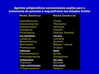 Agentes antipsicóticos convencionais usados para o
tratamento de psicoses e esquizofrenia nos Estados Unidos
Nome Genérico Nome Comercial
Haloperidol Haldol
Pimozide O rap
Tioridazina M ellaril
Trifluoperazina Stelazine
Acetofenazina
Clorpromazina
Clorprotixeno
Clozapina
Flufenazina
HALOPERIDOL
Loxapina
M esoridazina
Molindone
Perfenazina
PIMOZIDE
Piperacetazina
Proclorperazina
TIORIDAZINA
Tiotixene
TRIFLUOPERAZINA
Triflupromazina
Tindal
Thorazine
Taractan
Clozaril
Prolixin; Permitil
HALDOL
Loxitane
Serentil
Moban; Lidone
Trilafon
ORAP
Quide
Compazine
MELERIL
Navane
STELAZINE
Vesprin
 