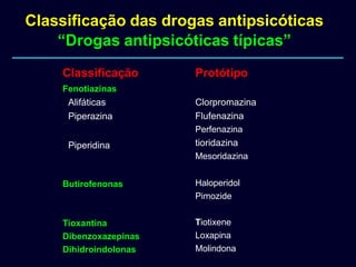 Classificação das drogas antipsicóticas
“Drogas antipsicóticas típicas”
Protótipo
Classificação
Fenotiazinas
Alifáticas
Piperazina
Piperidina
Clorpromazina
Flufenazina
Perfenazina
tioridazina
Mesoridazina
Haloperidol
Pimozide
Butirofenonas
Tioxantina
Dibenzoxazepinas
Dihidroindolonas
Tiotixene
Loxapina
Molindona
 