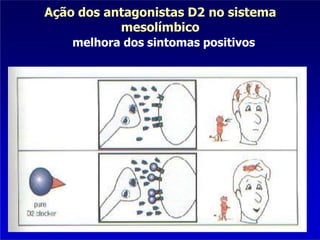 Ação dos antagonistas D2 no sistema
mesolímbico
melhora dos sintomas positivos
 
