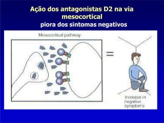 Ação dos antagonistas D2 na via
mesocortical
piora dos sintomas negativos
 