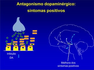Antagonismo dopaminérgico:
sintomas positivos
Melhora dos
sintomas positivos
inibição
DA
 