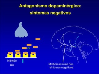 Melhora mínima dos
sintomas negativos
Antagonismo dopaminérgico:
sintomas negativos
inibição
DA
 