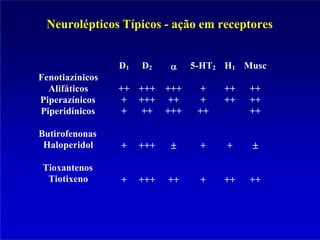 Neurolépticos Típicos - ação em receptores
Fenotiazínicos
D1 D2 5-HT2 H1 Musc
Alifáticos ++ +++ +++ + ++ ++
Piperazínicos + +++ ++ + ++ ++
Piperidínicos + ++ +++ ++ ++
Butirofenonas
Haloperidol + +++ + +
Tioxantenos
Tiotixeno + +++ ++ + ++ ++
 
