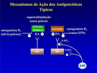 Mecanismos de Ação dos Antipsicóticos
Típicos
antagonista D2
(alivia psicose)
superestimulação
causa psicose
sistema
límbico
DA +
-
2
(causa EPS)
estriado antagonista D
+ DA
--
5-HT2
-
DA DA
5-HT
5-HT2
-
 