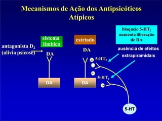 Mecanismos de Ação dos Antipsicóticos
Atípicos
sistema
límbico
estriado
DA
DA
DA
bloqueio 5-HT2
aumenta liberação
de DA
5-HT
5-HT2
-
-
-
- 5-HT2
antagonista D2
(alivia psicose)
DA
ausência de efeitos
extrapiramidais
 