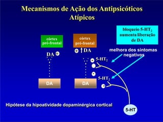 Mecanismos de Ação dos Antipsicóticos
Atípicos
córtex
pré-frontal
córtex
pré-frontal
DA
DA +
+ DA
bloqueio 5-HT2
aumenta liberação
de DA
5-HT2
-
- 5-HT2
-
-
DA
melhora dos sintomas
negativos
Hipótese da hipoatividade dopaminérgica cortical
5-HT
 