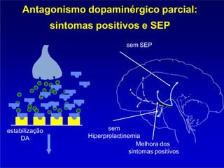 Antagonismo dopaminérgico parcial:
sintomas positivos e SEP
sem SEP
sem
Hiperprolactinemia
Melhora dos
sintomas positivos
estabilização
DA
 