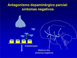 Antagonismo dopaminérgico parcial:
sintomas negativos
Estabilização
Melhora dos
sintomas negativos
 