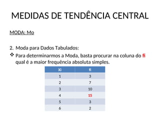 MEDIDAS DE TENDÊNCIA CENTRAL
MODA: Mo
2. Moda para Dados Tabulados:
 Para determinarmos a Moda, basta procurar na coluna do fi
qual é a maior frequência absoluta simples.
Xi fi
1 3
2 7
3 10
4 15
5 3
6 2
 
