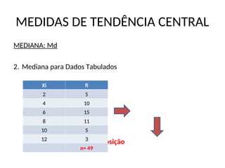 MEDIDAS DE TENDÊNCIA CENTRAL
MEDIANA: Md
2. Mediana para Dados Tabulados
par ou ímpar?
Posição Central: 25ª posição
Xi fi
2 5
4 10
6 15
8 11
10 5
12 3
n= 49
 