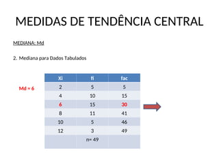 MEDIDAS DE TENDÊNCIA CENTRAL
MEDIANA: Md
2. Mediana para Dados Tabulados
Md = 6
Xi fi fac
2 5 5
4 10 15
6 15 30
8 11 41
10 5 46
12 3 49
n= 49
 