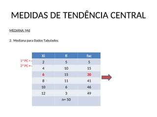 MEDIDAS DE TENDÊNCIA CENTRAL
MEDIANA: Md
2. Mediana para Dados Tabulados
1ª PC = 6
2ª PC = 6
Xi fi fac
2 5 5
4 10 15
6 15 30
8 11 41
10 6 46
12 3 49
n= 50
 