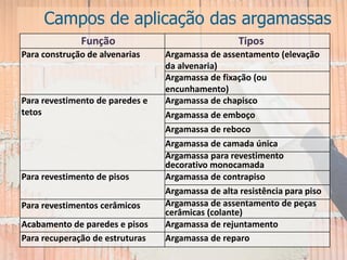 Campos de aplicação das argamassas
Função Tipos
Para construção de alvenarias Argamassa de assentamento (elevação
da alvenaria)
Argamassa de fixação (ou
encunhamento)
Para revestimento de paredes e
tetos
Argamassa de chapisco
Argamassa de emboço
Argamassa de reboco
Argamassa de camada única
Argamassa para revestimento
decorativo monocamada
Para revestimento de pisos Argamassa de contrapiso
Argamassa de alta resistência para piso
Para revestimentos cerâmicos Argamassa de assentamento de peças
cerâmicas (colante)
Acabamento de paredes e pisos Argamassa de rejuntamento
Para recuperação de estruturas Argamassa de reparo
 
