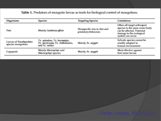  Fonte: Insects, 2017 8 (21)
 