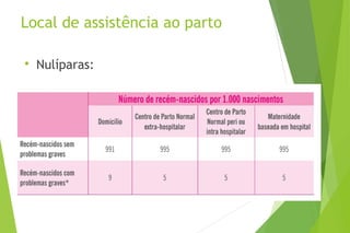 Local de assistência ao parto

Nulíparas:
 
