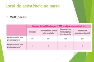 Local de assistência ao parto

Multíparas:
 